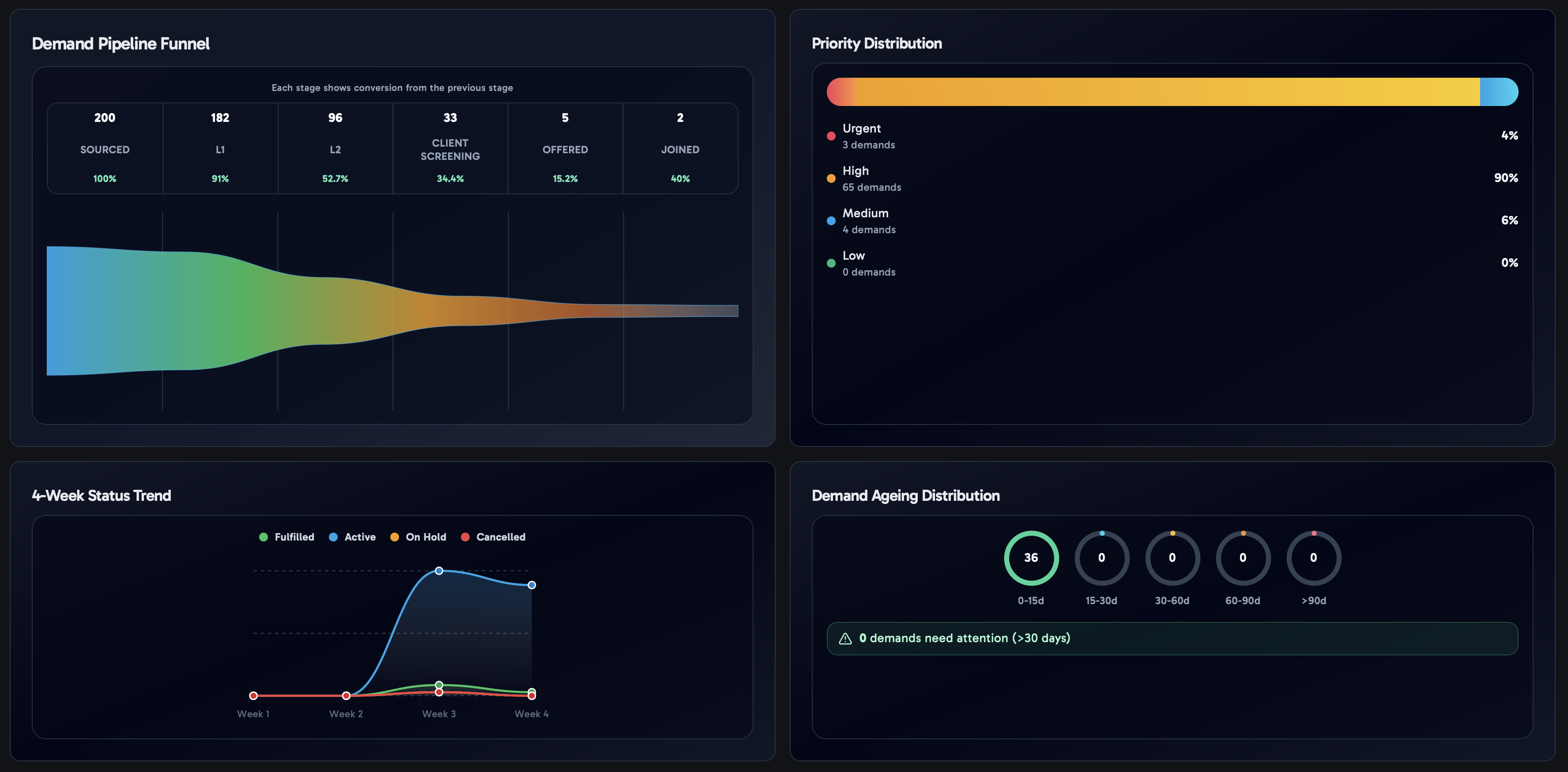 Ztal unified recruiter workspace showing staffing execution and demand visibility